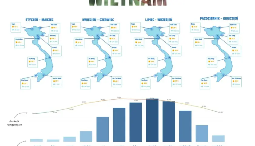 Wietnam: mapa pogody z podziałem na pory roku, pokazująca temperatury i opady. Widać, że wietnam pora deszczowa przypada na okres od maja do października.