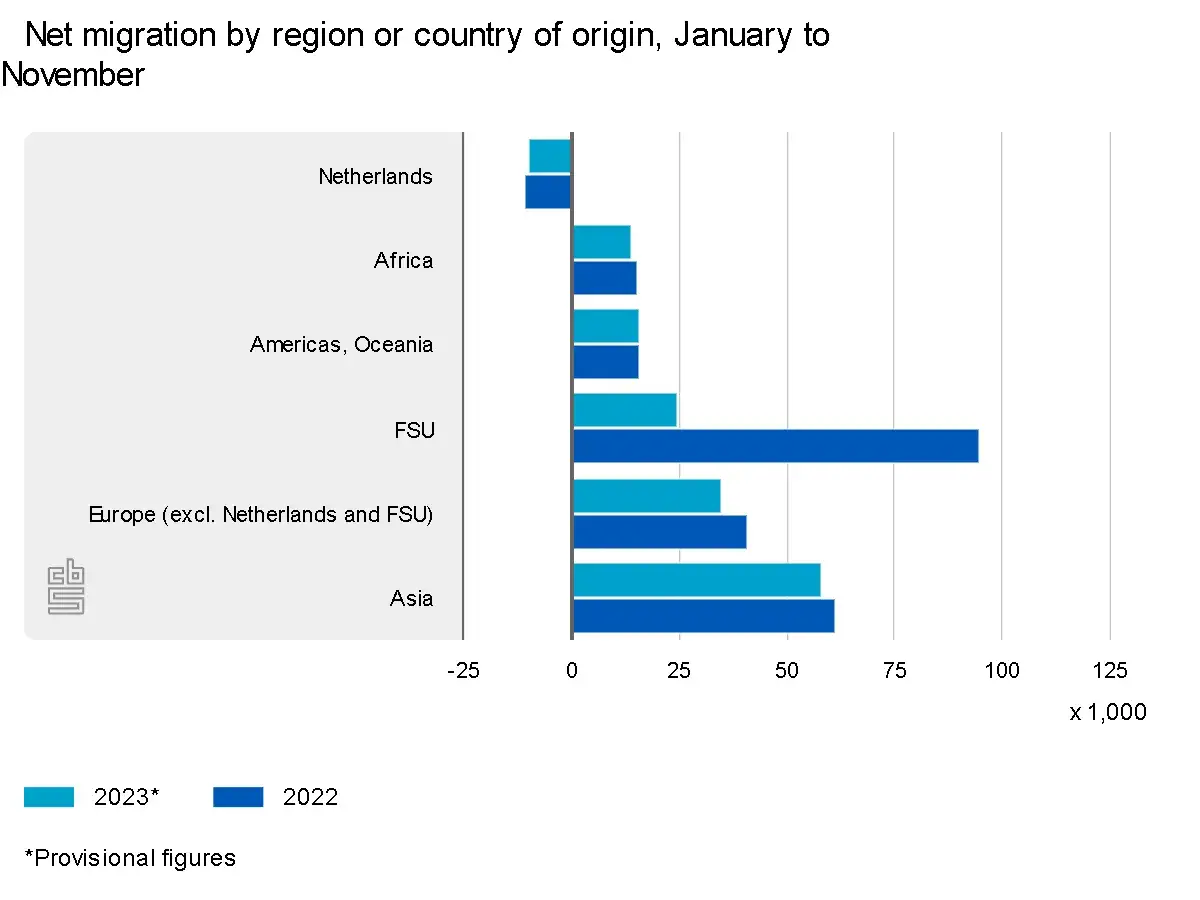 Migracja netto do Holandii w 2022 i 2023 roku. Najwięcej osób przybyło z FSU i Europy.